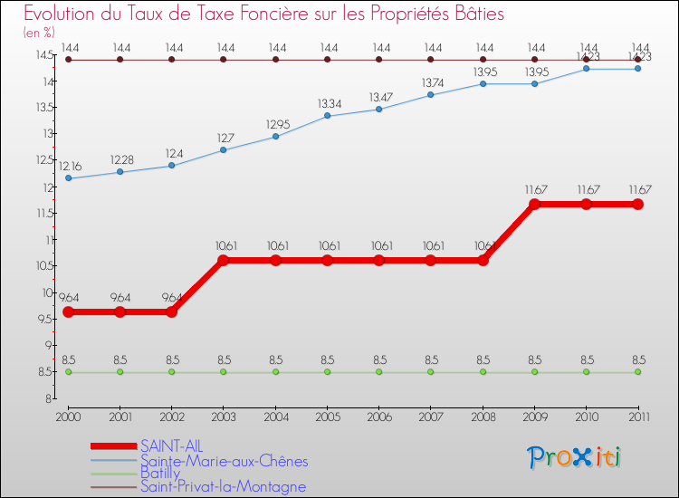 Evolution du taux de la taxe foncière sur le bati pour SAINT-AIL et les communes proches Comparaison des taux de taxe foncière sur le bati pour SAINT-AIL et les communes voisines