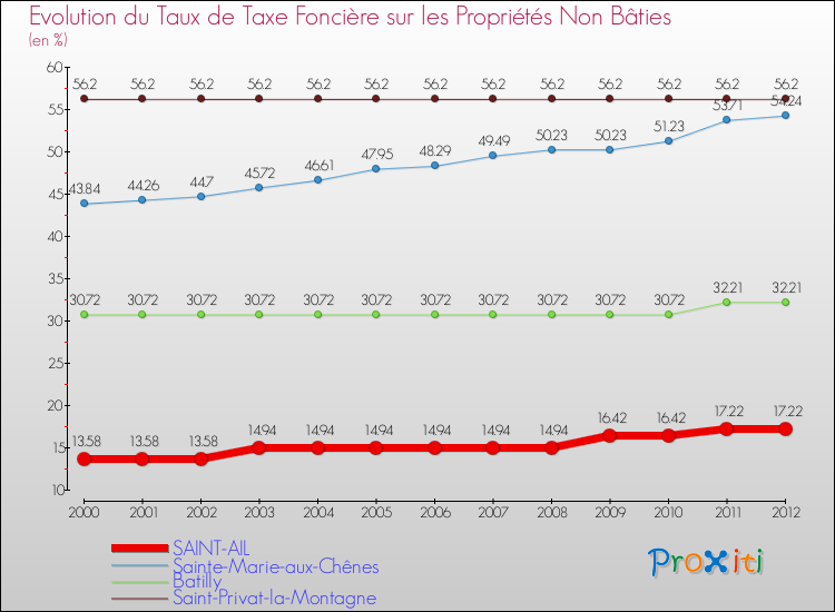 Evolution du taux de la taxe foncière sur les immeubles et terrains non batis pour SAINT-AIL et les communes proches de 2000 à 2012 Comparaison des taux de la taxe foncière sur les immeubles et terrains non batis pour SAINT-AIL et les communes voisines de 2000 à 2012