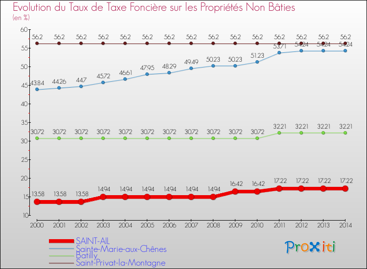 Evolution du taux de la taxe foncière sur les immeubles et terrains non batis pour SAINT-AIL et les communes proches de 2000 à 2014 Comparaison des taux de la taxe foncière sur les immeubles et terrains non batis pour SAINT-AIL et les communes voisines de 2000 à 2014