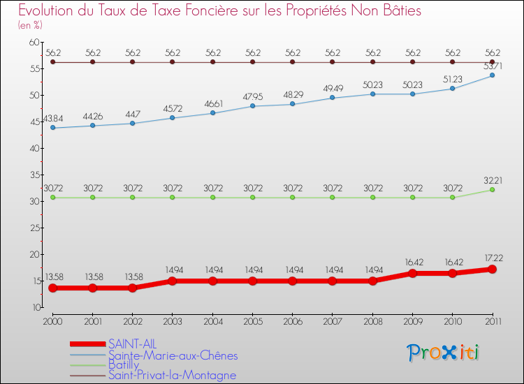 Evolution du taux de la taxe foncière sur les immeubles et terrains non batis pour SAINT-AIL et les communes proches Comparaison des taux de la taxe foncière sur les immeubles et terrains non batis pour SAINT-AIL et les communes voisines