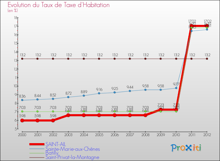 Evolution du taux de la taxe d'habitation pour SAINT-AIL et les communes proches Comparaison des taux de la taxe d'habitation pour SAINT-AIL et les communes voisines