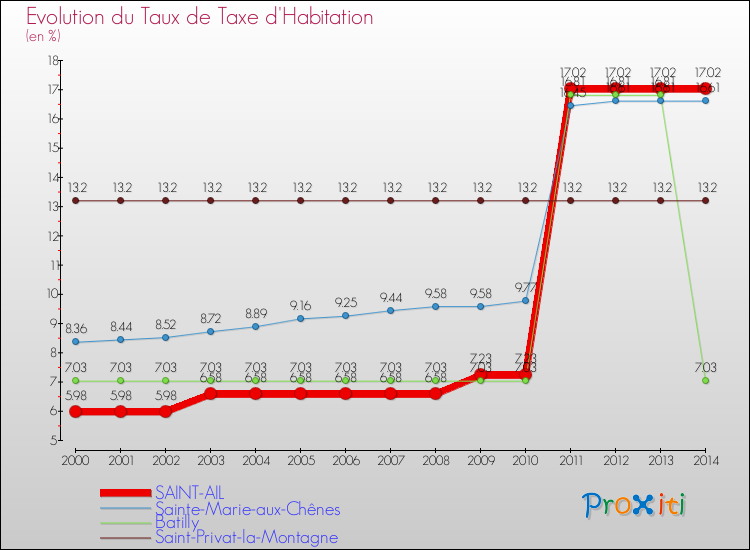 Evolution du taux de la taxe d'habitation pour SAINT-AIL et les communes proches de 2000 à 2014 Comparaison des taux de la taxe d'habitation pour SAINT-AIL et les communes voisines de 2000 à 2014