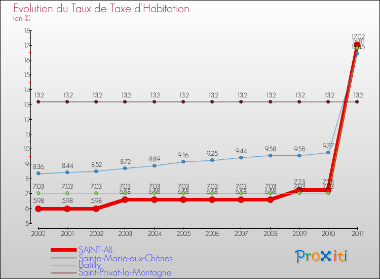 Evolution du taux de la taxe d'habitation pour SAINT-AIL et les communes proches Comparaison des taux de la taxe d'habitation pour SAINT-AIL et les communes voisines