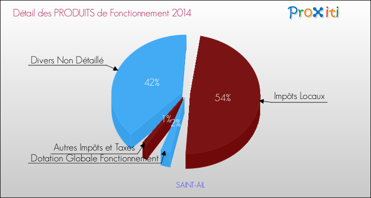 Décomposition du Budget de Fonctionnement 2014 de la commune de SAINT-AIL Budget de Fonctionnement 2014 pour la commune de SAINT-AIL