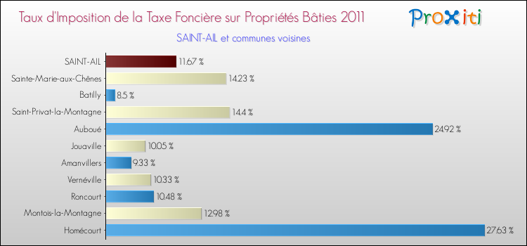 Taux d'imposition de la taxe foncière sur le bati 2011 pour SAINT-AIL et les communes proches Comparaison des taux d'imposition de la taxe foncière sur le bati 2011 pour SAINT-AIL et les communes voisines