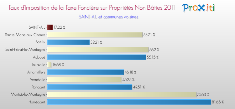 Taux d'imposition de la taxe foncière sur les immeubles et terrains non batis 2011 pour SAINT-AIL et les communes proches Comparaison des taux d'imposition de la taxe foncière sur les immeubles et terrains non batis 2011 pour SAINT-AIL et les communes voisines