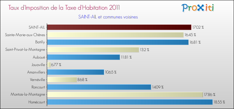 Taux d'imposition de la taxe d'habitation 2011 pour SAINT-AIL et les communes proches Comparaison des taux d'imposition de la taxe d'habitation 2011 pour SAINT-AIL et les communes voisines