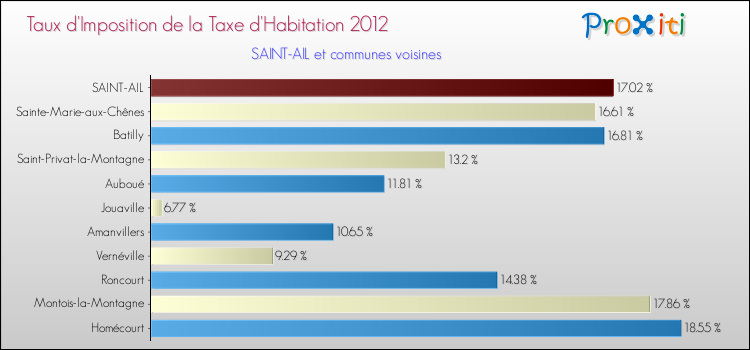 Taux d'imposition de la taxe d'habitation 2012 pour SAINT-AIL et les communes proches Comparaison des taux d'imposition de la taxe d'habitation 2012 pour SAINT-AIL et les communes voisines
