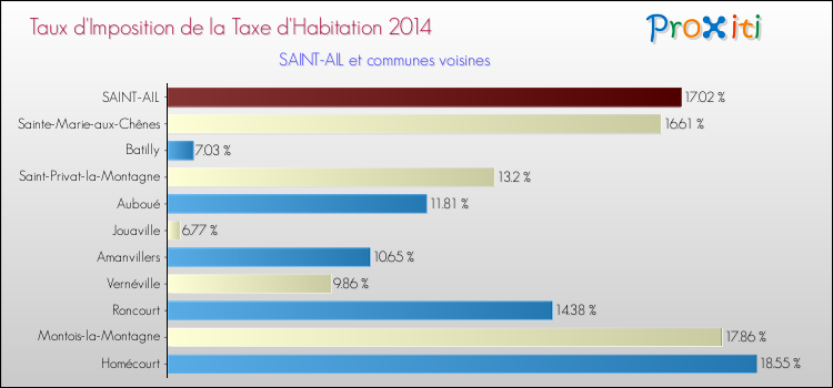 Taux d'imposition de la taxe d'habitation 2014 pour SAINT-AIL et les communes proches Comparaison des taux d'imposition de la taxe d'habitation 2014 pour SAINT-AIL et les communes voisines