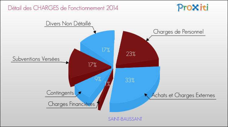 Décomposition des Charges de Fonctionnement 2014 de la commune de SAINT-BAUSSANT Charges de Fonctionnement 2014 pour la commune de SAINT-BAUSSANT