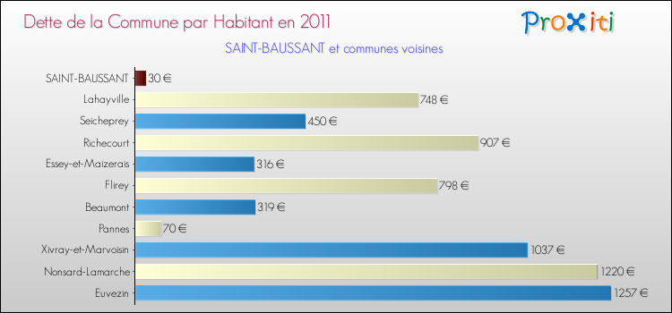 Dette par habitant de la commune en 2011 pour SAINT-BAUSSANT et les communes proches Comparaison de la dette par habitant de la commune en 2011 pour SAINT-BAUSSANT et les communes voisines