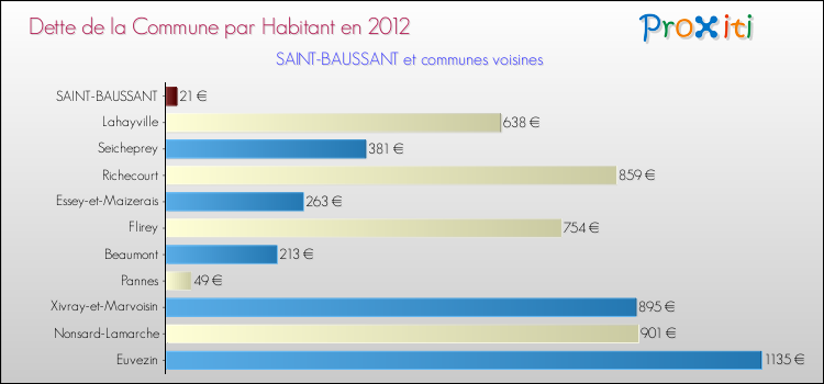 Dette par habitant de la commune en 2012 pour SAINT-BAUSSANT et les communes proches Comparaison de la dette par habitant de la commune en 2012 pour SAINT-BAUSSANT et les communes voisines