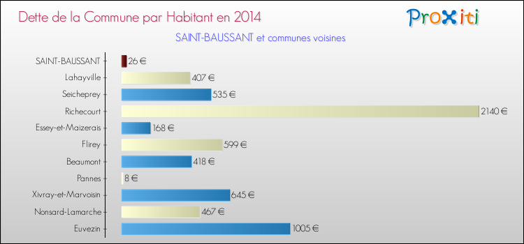 Dette par habitant de la commune en 2014 pour SAINT-BAUSSANT et les communes proches Comparaison de la dette par habitant de la commune en 2014 pour SAINT-BAUSSANT et les communes voisines
