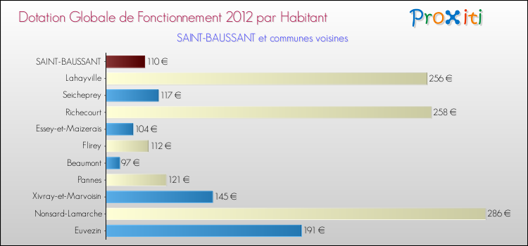 Montant des dotations globales de fonctionnement DGF par Habitant pour SAINT-BAUSSANT et les communes proches Comparaison des des dotations globales de fonctionnement DGF par habitant pour SAINT-BAUSSANT et les communes voisines