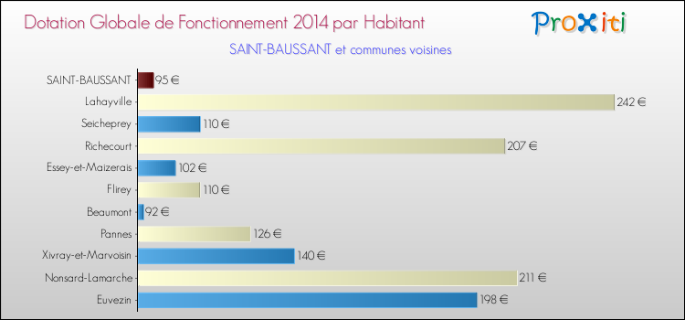 Montant des dotations globales de fonctionnement DGF par Habitant pour SAINT-BAUSSANT et les communes proches en 2014. Comparaison des des dotations globales de fonctionnement DGF par habitant pour SAINT-BAUSSANT et les communes voisines en 2014.