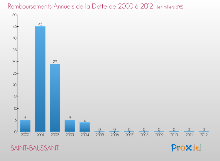 Evolution de l'annuité de la dette pour la commune de SAINT-BAUSSANT de 2000 à 2012 Annuités de la dette pour SAINT-BAUSSANT de 2000 à 2012