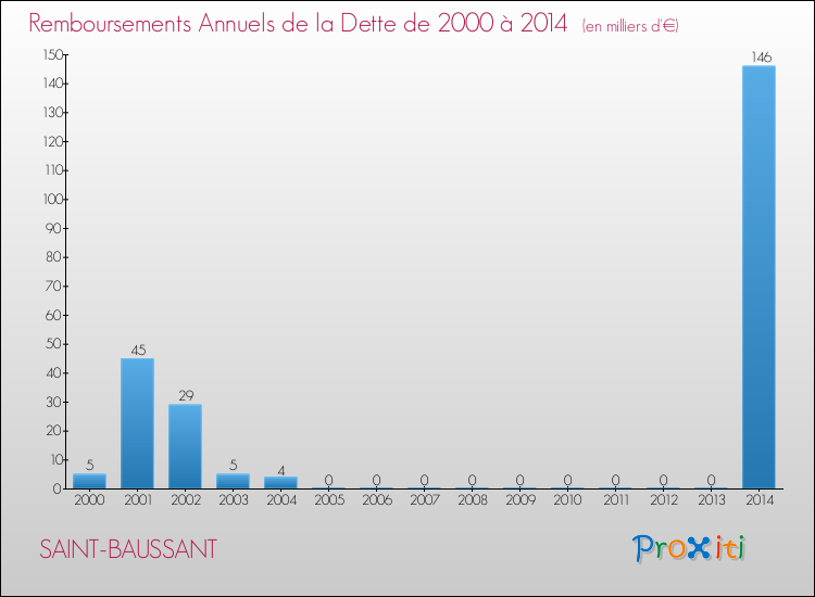 Evolution de l'annuité de la dette pour la commune de SAINT-BAUSSANT de 2000 à 2014 Annuités de la dette pour SAINT-BAUSSANT de 2000 à 2014