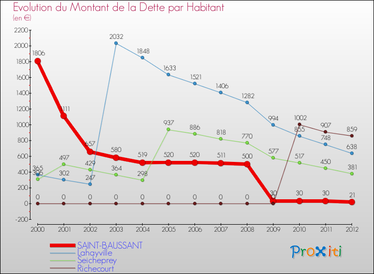 Evolution de la dette par habitant pour la commune de SAINT-BAUSSANT et les communes proches de 2000 à 2012 Comparaison de la dette par habitant pour SAINT-BAUSSANT et les communes voisines de 2000 à 2012