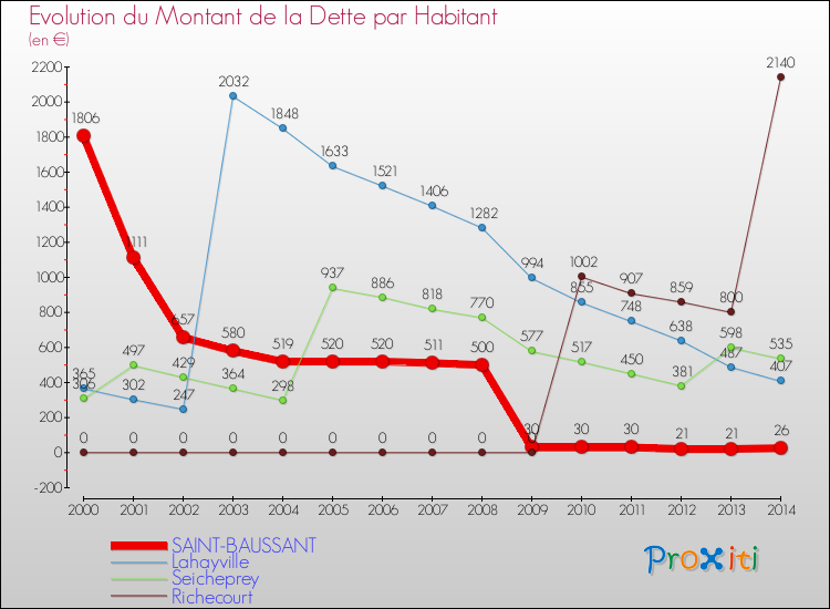 Evolution de la dette par habitant pour la commune de SAINT-BAUSSANT et les communes proches de 2000 à 2014 Comparaison de la dette par habitant pour SAINT-BAUSSANT et les communes voisines de 2000 à 2014