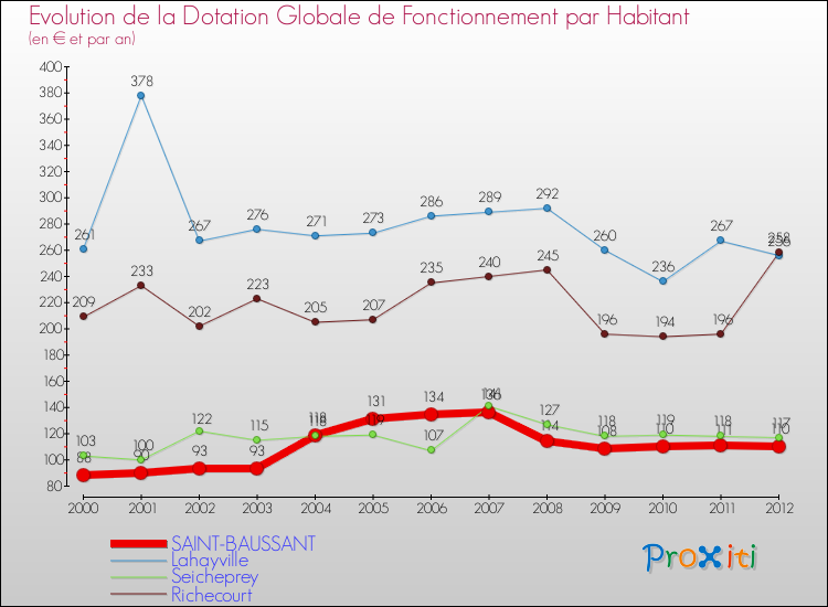 Evolution et montant de la dotation globale de fonctionnement par Habitant pour SAINT-BAUSSANT et les communes proches Comparaison des dotations globales de fonctionnement par habitant pour SAINT-BAUSSANT et les communes voisines