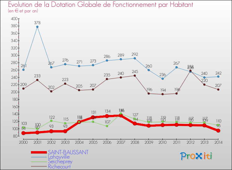Evolution et montant de la dotation globale de fonctionnement par Habitant pour SAINT-BAUSSANT et les communes proches de 2000 à 2014. Comparaison des dotations globales de fonctionnement par habitant pour SAINT-BAUSSANT et les communes voisines de 2000 à 2014.