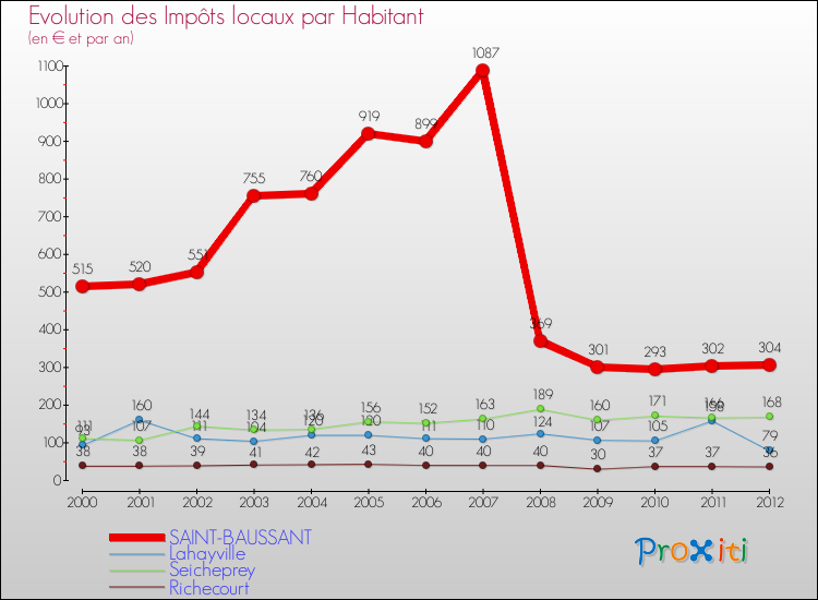 Evolution et montant des impôts locaux par Habitant pour SAINT-BAUSSANT et les communes proches Comparaison des impôts locaux par habitant pour SAINT-BAUSSANT et les communes voisines