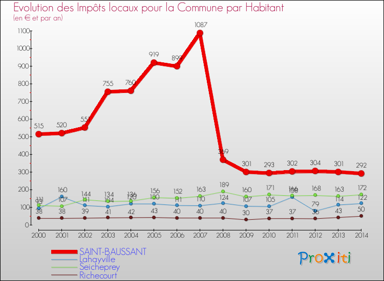 Evolution et montant des impôts locaux par Habitant pour SAINT-BAUSSANT et les communes proches de 2000 à 2014 Comparaison des impôts locaux par habitant pour SAINT-BAUSSANT et les communes voisines de 2000 à 2014