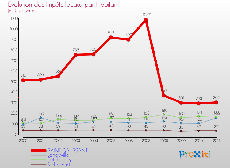 Evolution et montant des impôts locaux par Habitant pour SAINT-BAUSSANT et les communes proches Comparaison des impôts locaux par habitant pour SAINT-BAUSSANT et les communes voisines