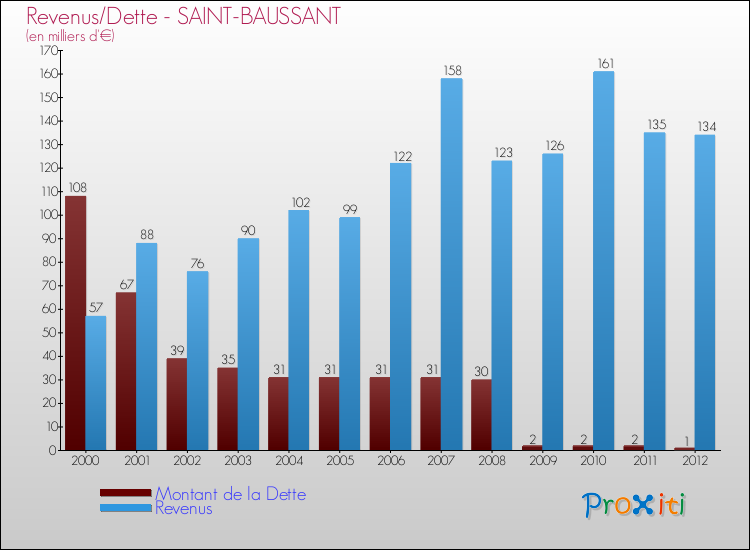 Evolution comparée de la dette et des revenus pour la commune de SAINT-BAUSSANT de 2000 à 2012 Comparaison de la dette et des revenus pour SAINT-BAUSSANT de 2000 à 2012