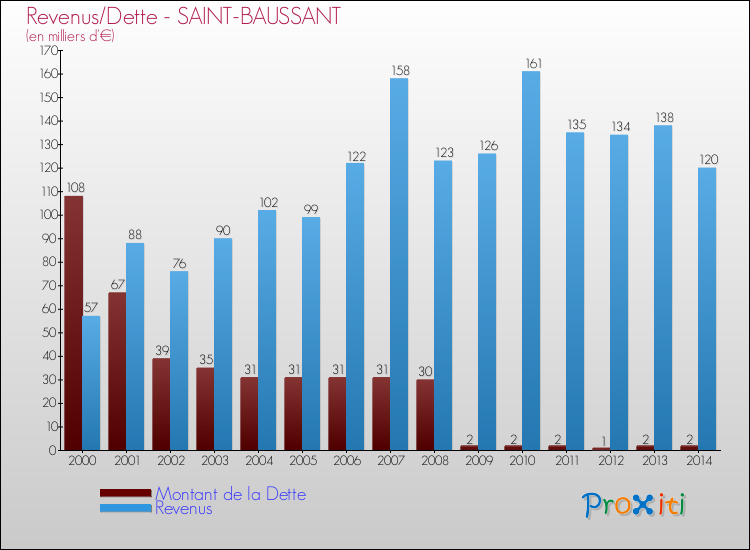 Evolution comparée de la dette et des revenus pour la commune de SAINT-BAUSSANT de 2000 à 2014 Comparaison de la dette et des revenus pour SAINT-BAUSSANT de 2000 à 2014