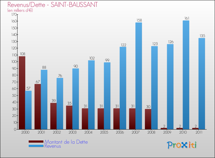 Evolution comparée de la dette et des revenus pour la commune de SAINT-BAUSSANT de 2000 à 2011 Comparaison de la dette et des revenus pour SAINT-BAUSSANT de 2000 à 2011