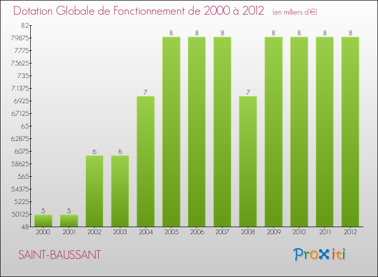 Evolution du montant de la Dotation Globale de Fonctionnement pour la commune de SAINT-BAUSSANT de 2000 à 2012 Evolution du montant de la Dotation Globale de Fonctionnement pour SAINT-BAUSSANT de 2000 à 2012