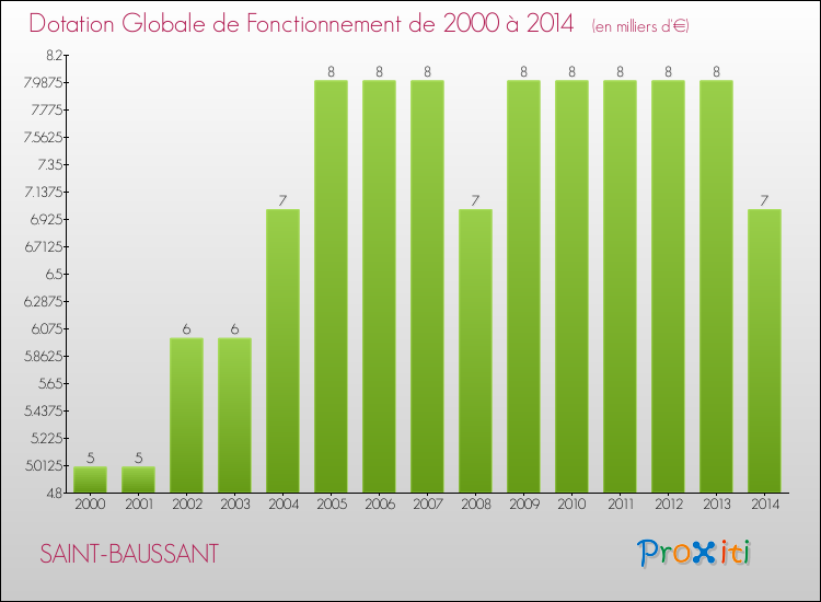 Evolution du montant de la Dotation Globale de Fonctionnement pour la commune de SAINT-BAUSSANT de 2000 à 2014 Evolution du montant de la Dotation Globale de Fonctionnement pour SAINT-BAUSSANT de 2000 à 2014