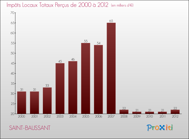 Evolution des Impôts Locaux pour la commune de SAINT-BAUSSANT de 2000 à 2012 Evolution des Impôts Locaux pour SAINT-BAUSSANT de 2000 à 2012
