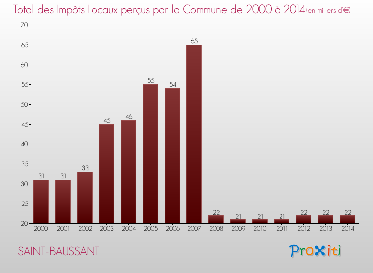 Evolution des Impôts Locaux pour la commune de SAINT-BAUSSANT de 2000 à 2014 Evolution des Impôts Locaux pour SAINT-BAUSSANT de 2000 à 2014
