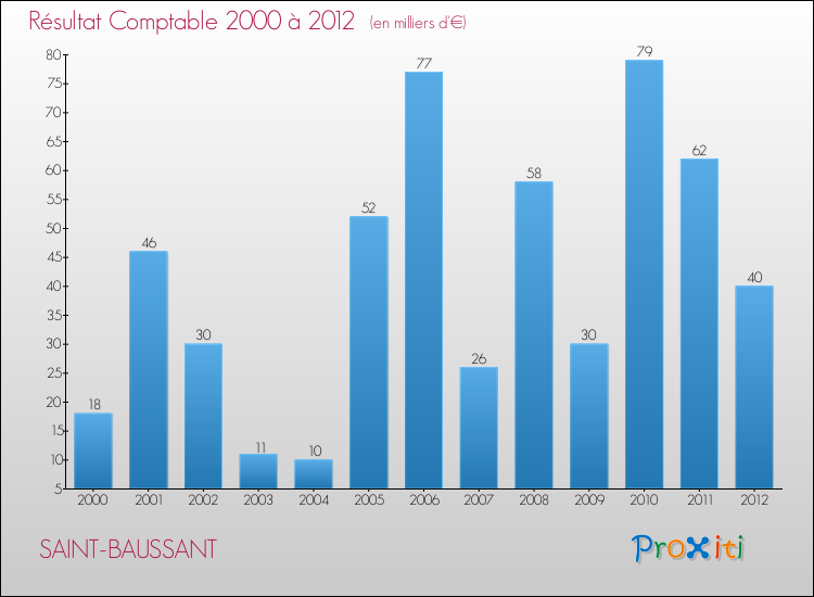 Evolution du résultat comptable pour la commune de SAINT-BAUSSANT de 2000 à 2012 Evolution du résultat comptable pour SAINT-BAUSSANT de 2000 à 2012