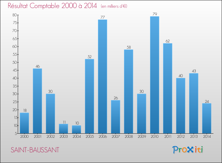 Evolution du résultat comptable pour la commune de SAINT-BAUSSANT de 2000 à 2014 Evolution du résultat comptable pour SAINT-BAUSSANT de 2000 à 2014