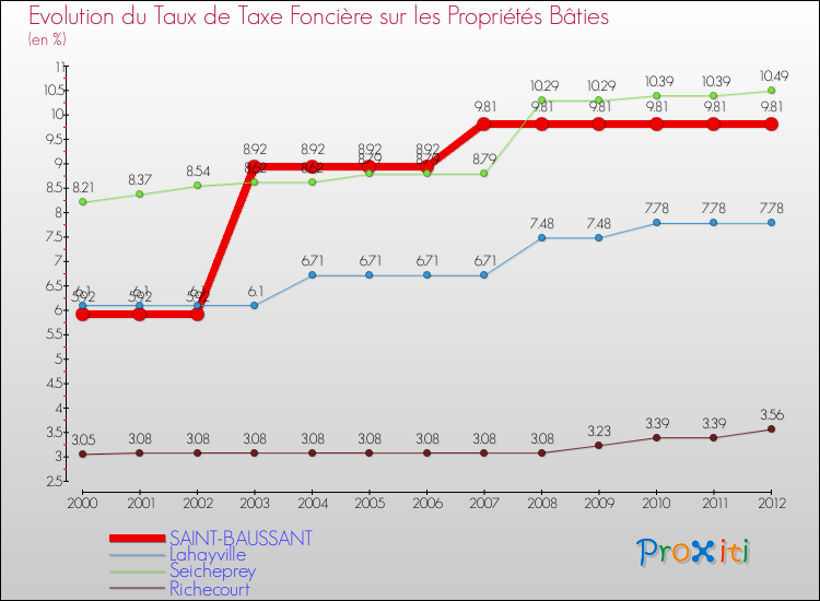 Evolution du taux de la taxe foncière sur le bati pour SAINT-BAUSSANT et les communes proches de 2000 à 2012 Comparaison des taux de taxe foncière sur le bati pour SAINT-BAUSSANT et les communes voisines de 2000 à 2012