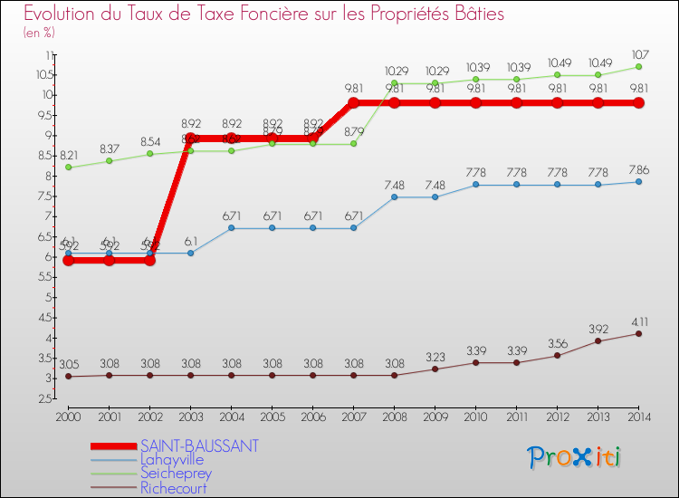 Evolution du taux de la taxe foncière sur le bati pour SAINT-BAUSSANT et les communes proches de 2000 à 2014 Comparaison des taux de taxe foncière sur le bati pour SAINT-BAUSSANT et les communes voisines de 2000 à 2014