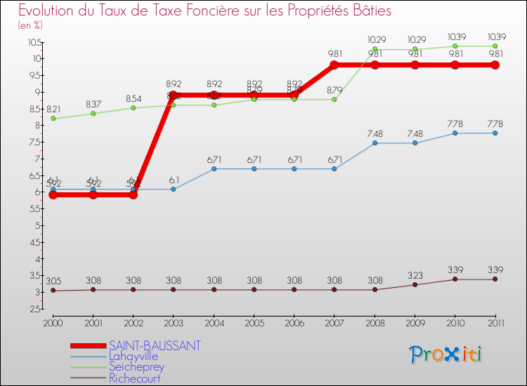 Evolution du taux de la taxe foncière sur le bati pour SAINT-BAUSSANT et les communes proches Comparaison des taux de taxe foncière sur le bati pour SAINT-BAUSSANT et les communes voisines