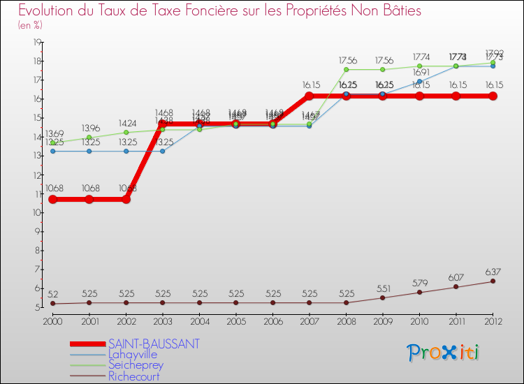 Evolution du taux de la taxe foncière sur les immeubles et terrains non batis pour SAINT-BAUSSANT et les communes proches de 2000 à 2012 Comparaison des taux de la taxe foncière sur les immeubles et terrains non batis pour SAINT-BAUSSANT et les communes voisines de 2000 à 2012