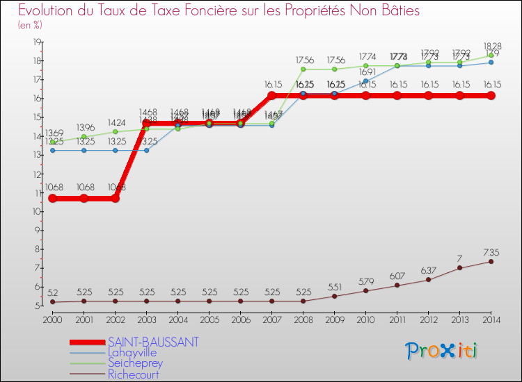 Evolution du taux de la taxe foncière sur les immeubles et terrains non batis pour SAINT-BAUSSANT et les communes proches de 2000 à 2014 Comparaison des taux de la taxe foncière sur les immeubles et terrains non batis pour SAINT-BAUSSANT et les communes voisines de 2000 à 2014