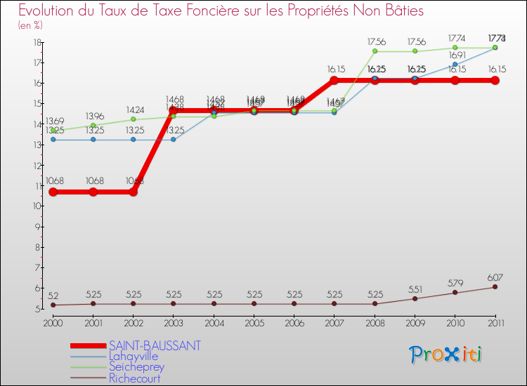 Evolution du taux de la taxe foncière sur les immeubles et terrains non batis pour SAINT-BAUSSANT et les communes proches Comparaison des taux de la taxe foncière sur les immeubles et terrains non batis pour SAINT-BAUSSANT et les communes voisines