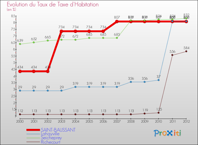 Evolution du taux de la taxe d'habitation pour SAINT-BAUSSANT et les communes proches Comparaison des taux de la taxe d'habitation pour SAINT-BAUSSANT et les communes voisines