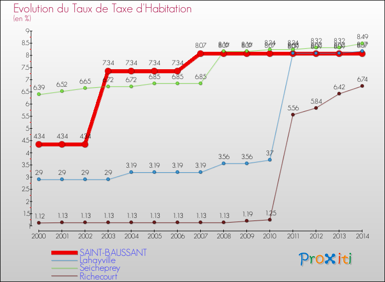 Evolution du taux de la taxe d'habitation pour SAINT-BAUSSANT et les communes proches de 2000 à 2014 Comparaison des taux de la taxe d'habitation pour SAINT-BAUSSANT et les communes voisines de 2000 à 2014