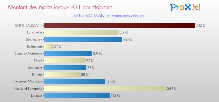 Montant des impôts locaux par Habitant pour SAINT-BAUSSANT et les communes proches Comparaison des impôts locaux par habitant pour SAINT-BAUSSANT et les communes voisines