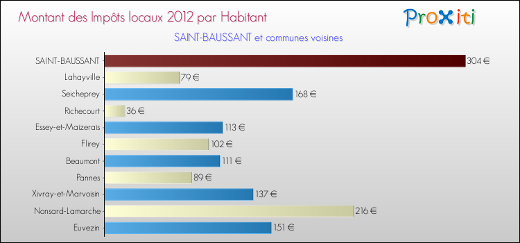 Montant des impôts locaux par Habitant pour SAINT-BAUSSANT et les communes proches Comparaison des impôts locaux par habitant pour SAINT-BAUSSANT et les communes voisines