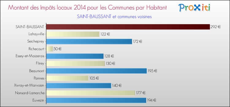 Montant des impôts locaux par Habitant pour SAINT-BAUSSANT et les communes proches en 2014 Comparaison des impôts locaux par habitant pour SAINT-BAUSSANT et les communes voisines en 2014