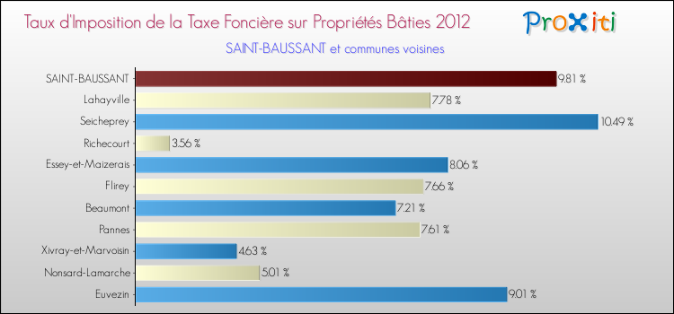 Taux d'imposition de la taxe foncière sur le bati 2012 pour SAINT-BAUSSANT et les communes proches Comparaison des taux d'imposition de la taxe foncière sur le bati 2012 pour SAINT-BAUSSANT et les communes voisines