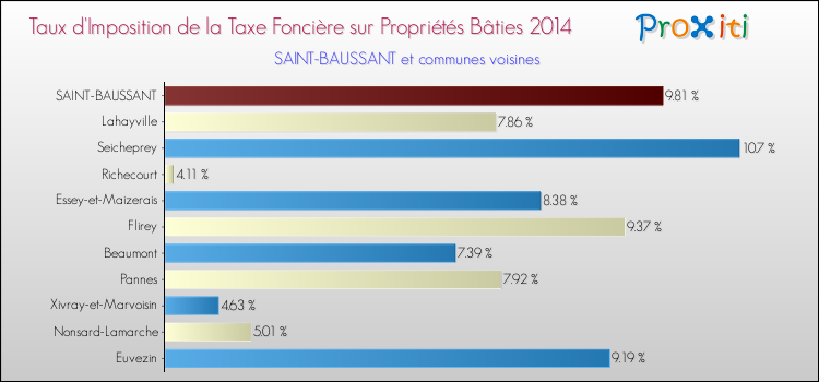 Taux d'imposition de la taxe foncière sur le bati 2014 pour SAINT-BAUSSANT et les communes proches Comparaison des taux d'imposition de la taxe foncière sur le bati 2014 pour SAINT-BAUSSANT et les communes voisines